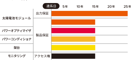 システム保証
