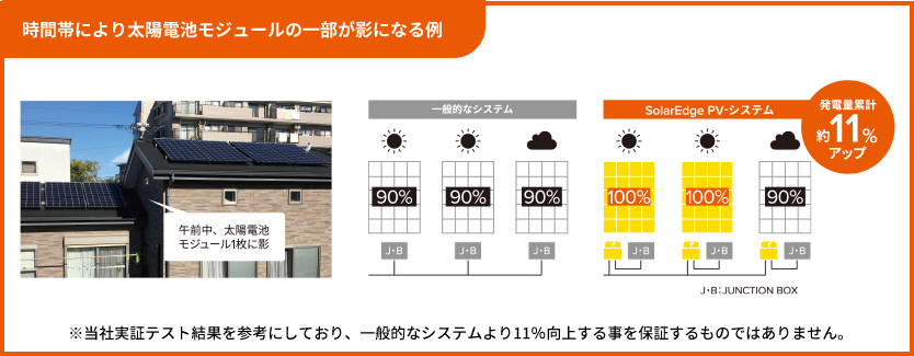 時間帯により太陽電池モジュールの一部が影になる例