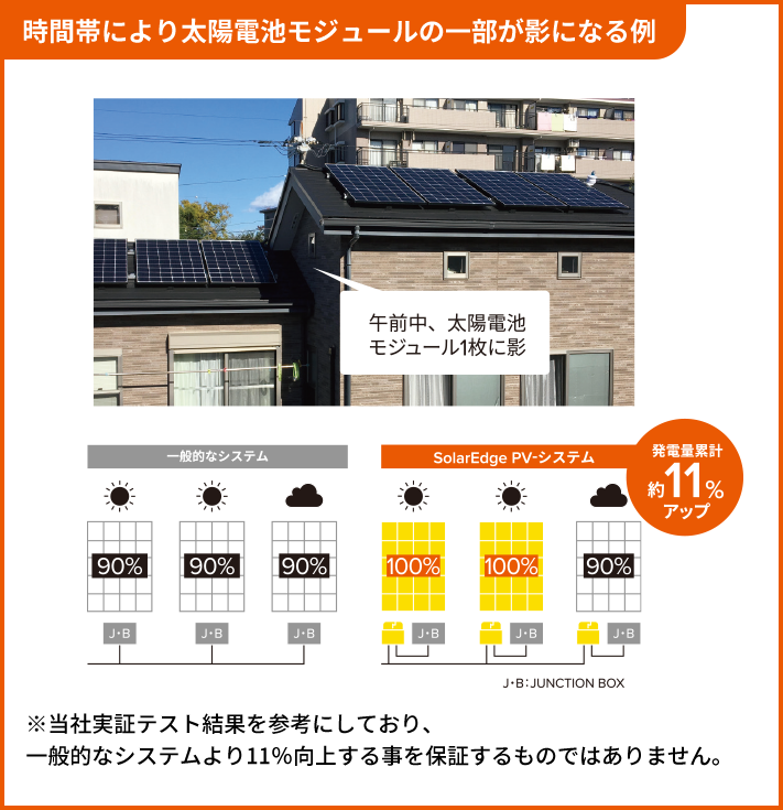 時間帯により太陽電池モジュールの一部が影になる例