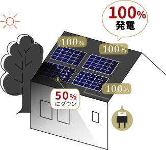 100％発電