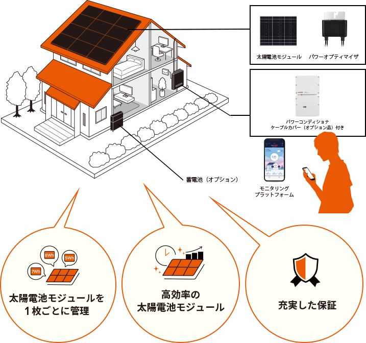 最先端の太陽光発電システムRe.ALISE