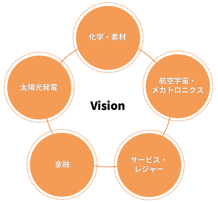 ハンファ精神 コアバリュー