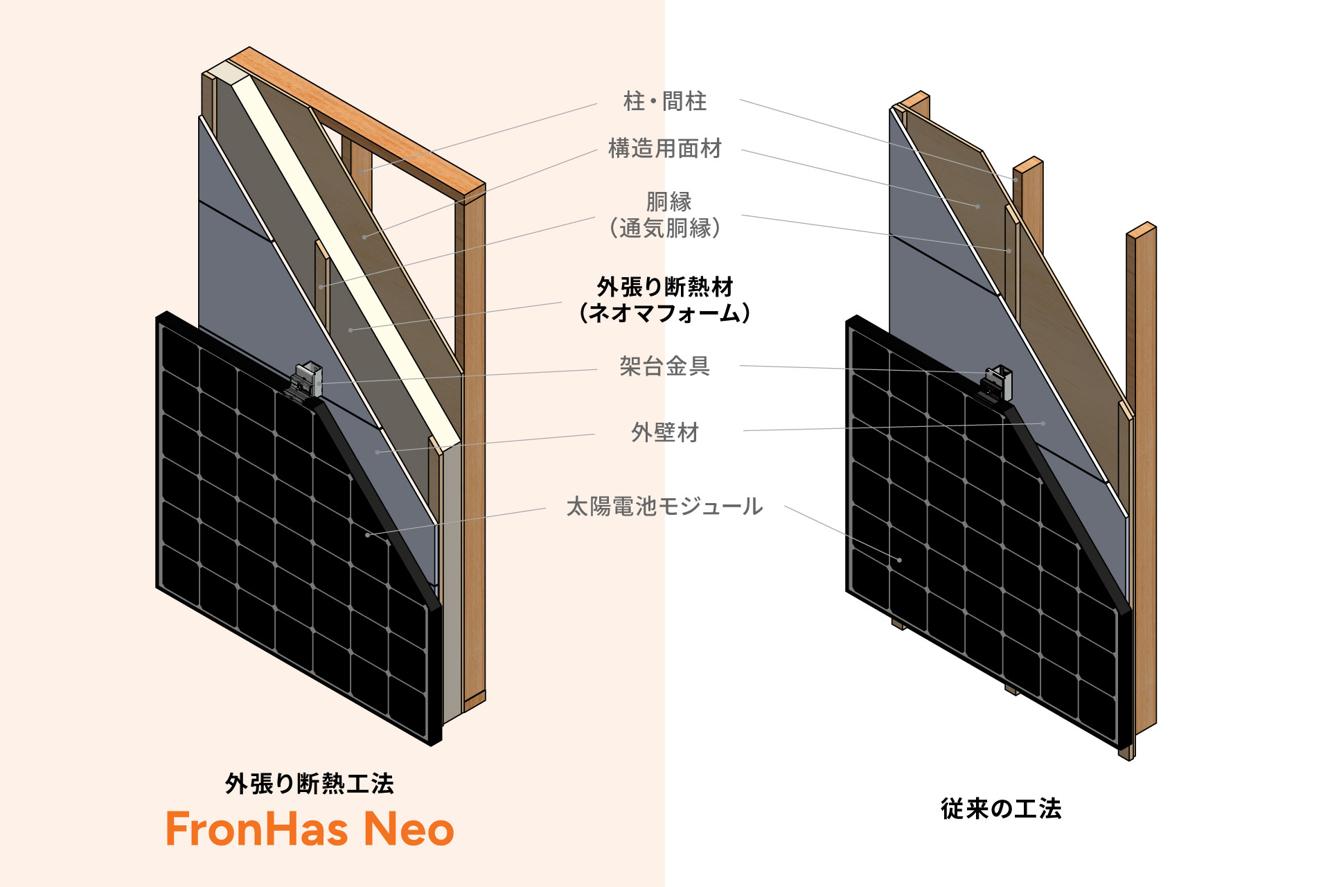 外張り断熱工法(FronHas Neo(フロナスネオ))と在来工法の比較